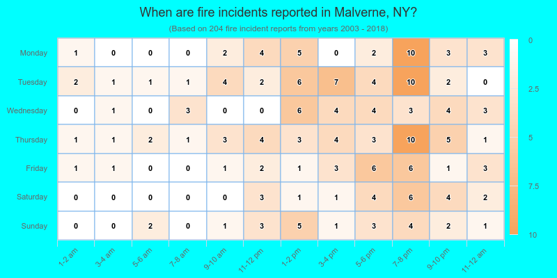 When are fire incidents reported in Malverne, NY?