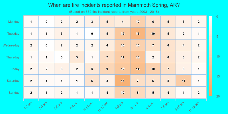 When are fire incidents reported in Mammoth Spring, AR?