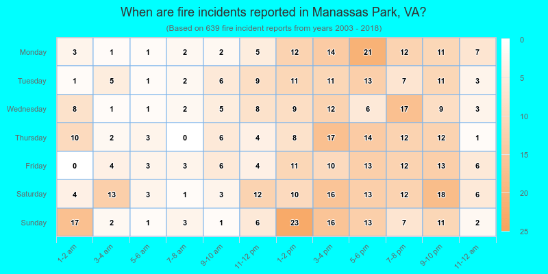 When are fire incidents reported in Manassas Park, VA?