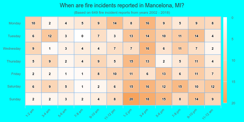 When are fire incidents reported in Mancelona, MI?
