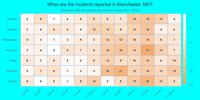 When are fire incidents reported in Manchester, MO?