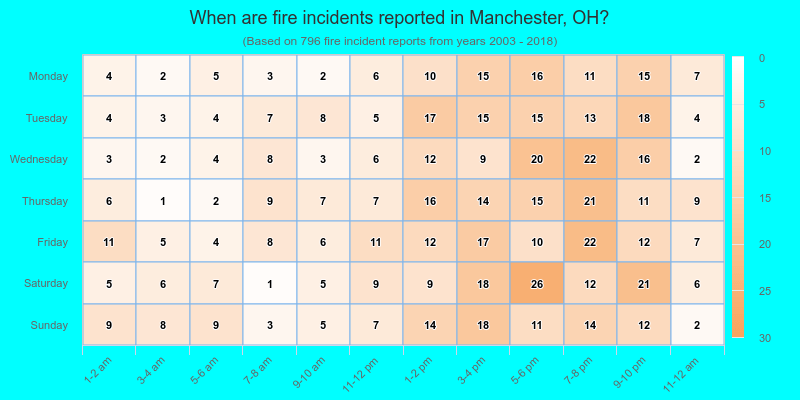 When are fire incidents reported in Manchester, OH?