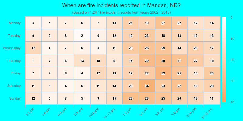 When are fire incidents reported in Mandan, ND?