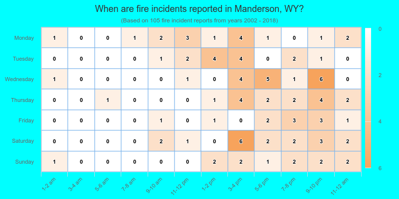 When are fire incidents reported in Manderson, WY?