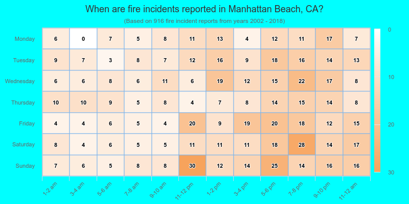 When are fire incidents reported in Manhattan Beach, CA?