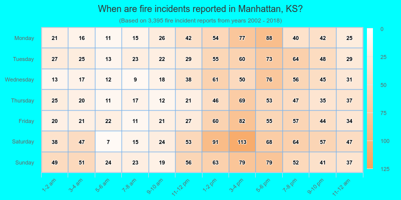 When are fire incidents reported in Manhattan, KS?
