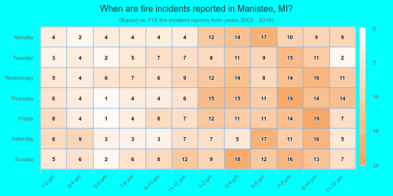 When are fire incidents reported in Manistee, MI?