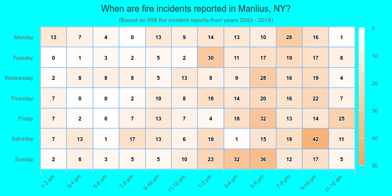 When are fire incidents reported in Manlius, NY?