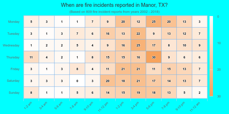 When are fire incidents reported in Manor, TX?