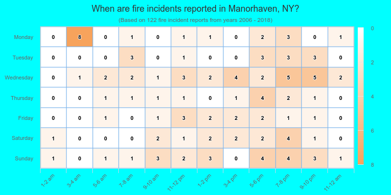 When are fire incidents reported in Manorhaven, NY?