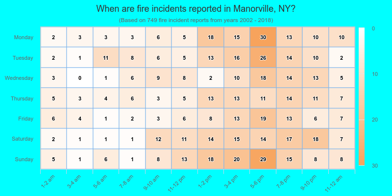 When are fire incidents reported in Manorville, NY?