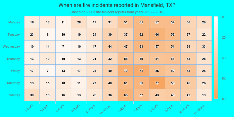 When are fire incidents reported in Mansfield, TX?