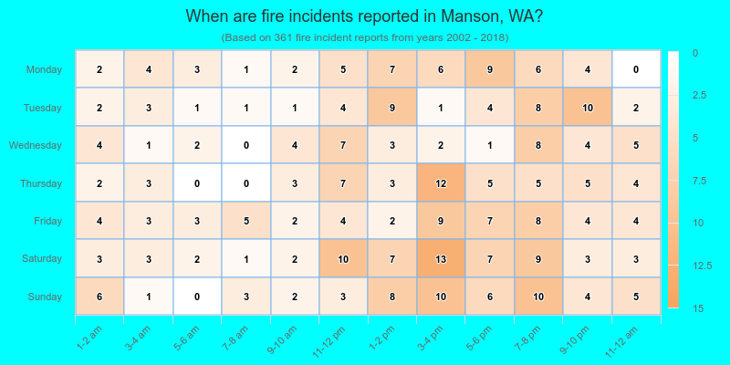When are fire incidents reported in Manson, WA?