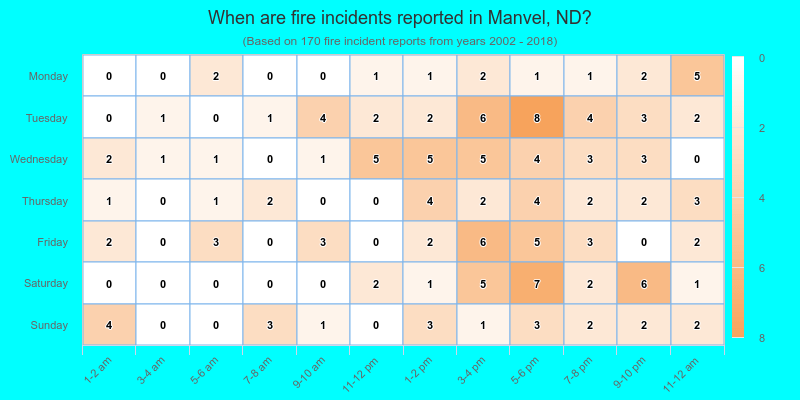 When are fire incidents reported in Manvel, ND?