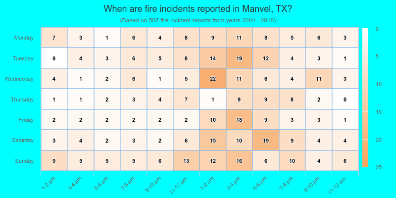 When are fire incidents reported in Manvel, TX?