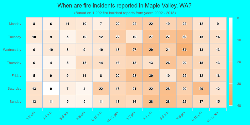 When are fire incidents reported in Maple Valley, WA?