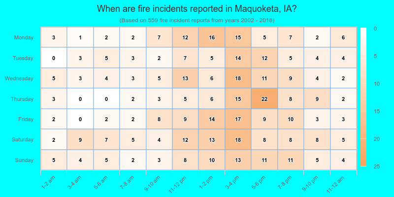 When are fire incidents reported in Maquoketa, IA?