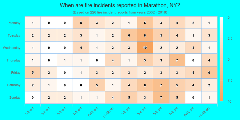 When are fire incidents reported in Marathon, NY?