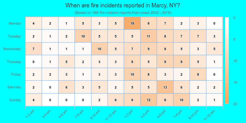 When are fire incidents reported in Marcy, NY?