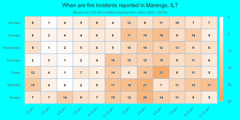 When are fire incidents reported in Marengo, IL?