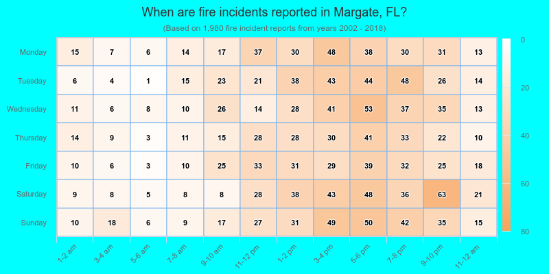 When are fire incidents reported in Margate, FL?