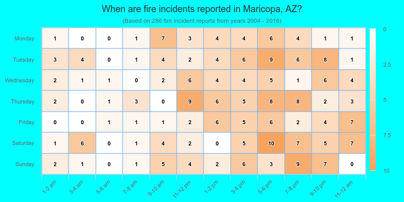 When are fire incidents reported in Maricopa, AZ?