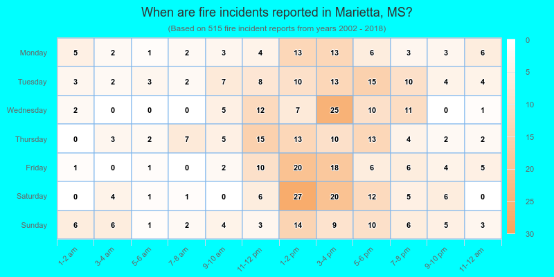 When are fire incidents reported in Marietta, MS?