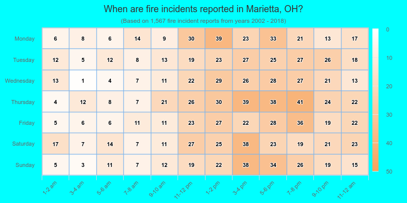 When are fire incidents reported in Marietta, OH?