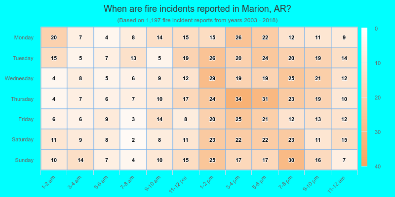 When are fire incidents reported in Marion, AR?