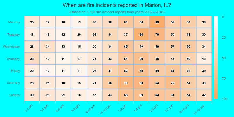 When are fire incidents reported in Marion, IL?