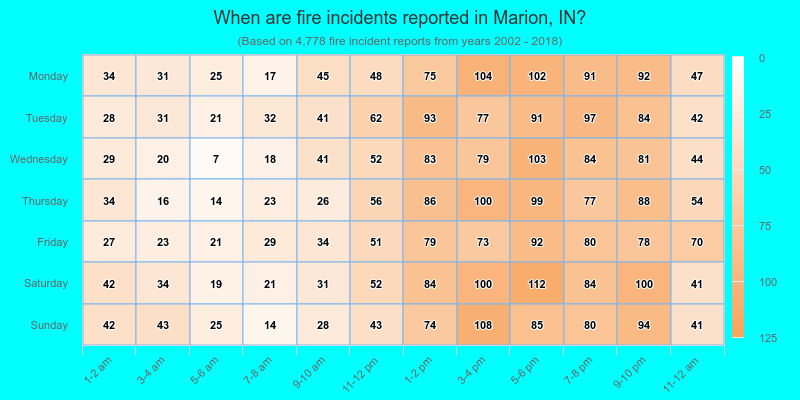 When are fire incidents reported in Marion, IN?