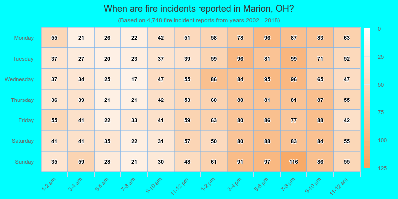 When are fire incidents reported in Marion, OH?