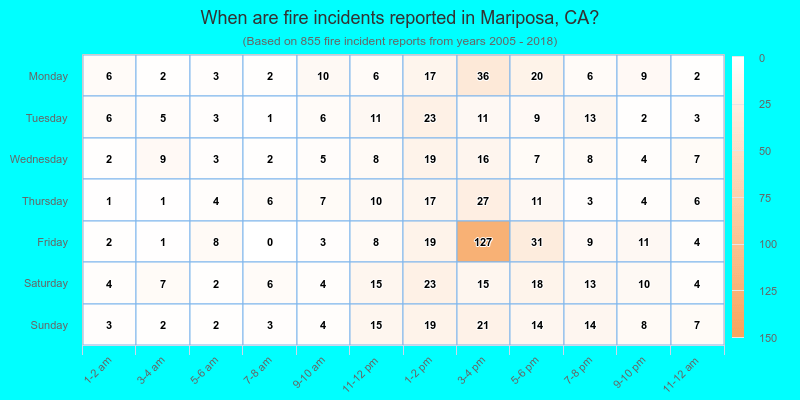 When are fire incidents reported in Mariposa, CA?