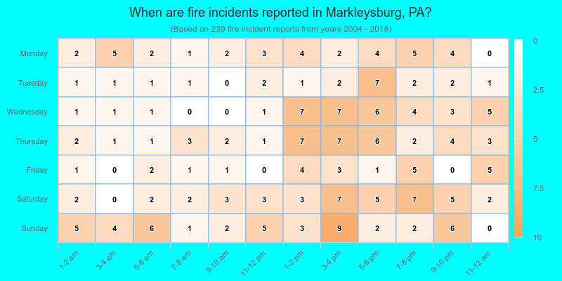When are fire incidents reported in Markleysburg, PA?