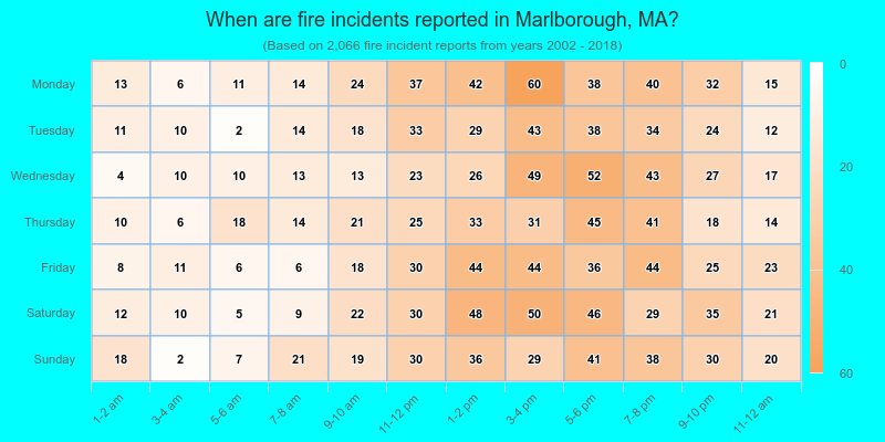 When are fire incidents reported in Marlborough, MA?