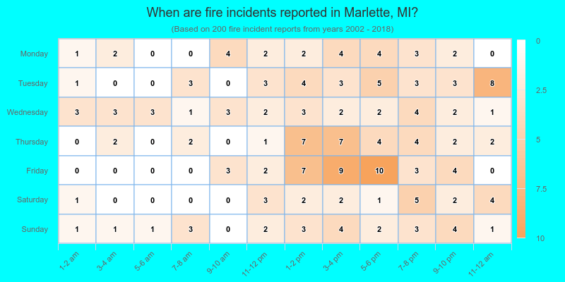 When are fire incidents reported in Marlette, MI?