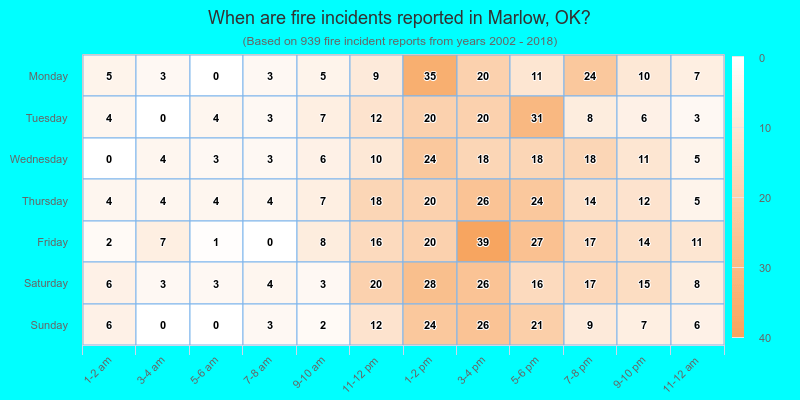 When are fire incidents reported in Marlow, OK?