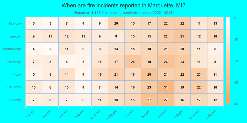 When are fire incidents reported in Marquette, MI?