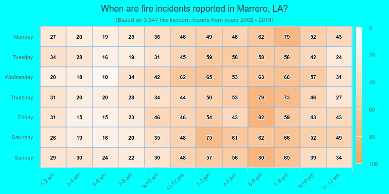When are fire incidents reported in Marrero, LA?