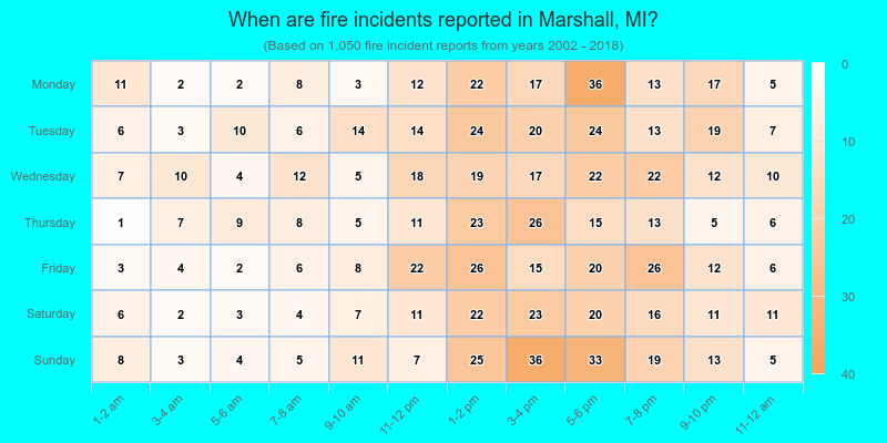 When are fire incidents reported in Marshall, MI?