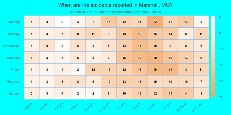 When are fire incidents reported in Marshall, MO?