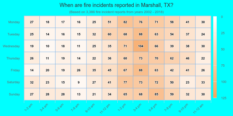 When are fire incidents reported in Marshall, TX?