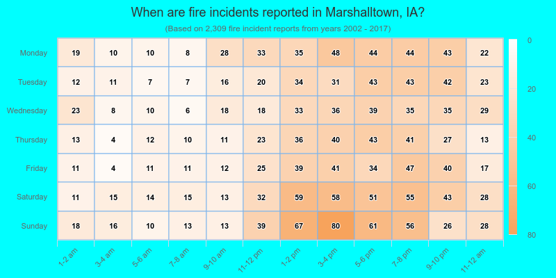 When are fire incidents reported in Marshalltown, IA?