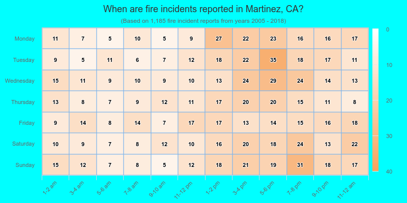 When are fire incidents reported in Martinez, CA?