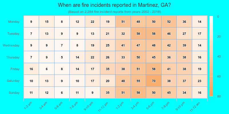 When are fire incidents reported in Martinez, GA?