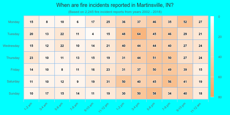 When are fire incidents reported in Martinsville, IN?