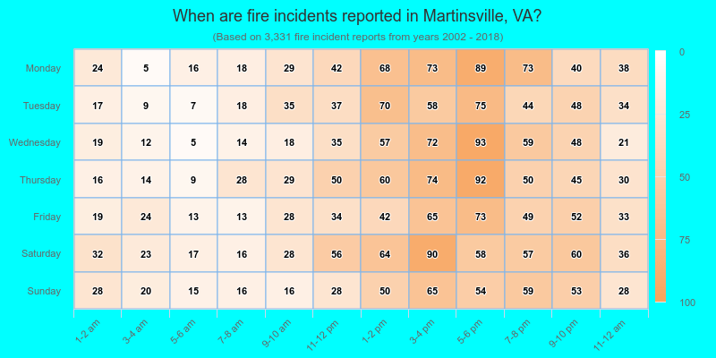 When are fire incidents reported in Martinsville, VA?
