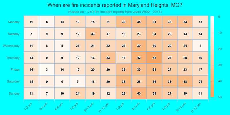 When are fire incidents reported in Maryland Heights, MO?