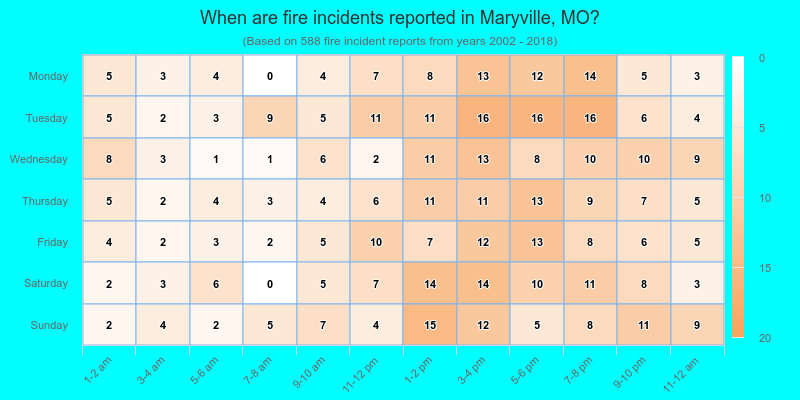 When are fire incidents reported in Maryville, MO?