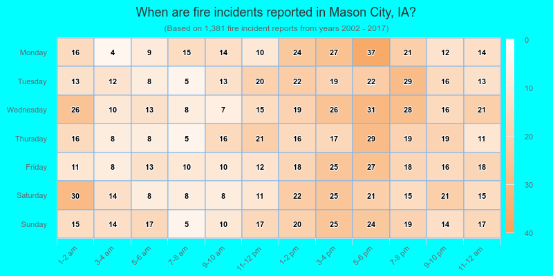 When are fire incidents reported in Mason City, IA?